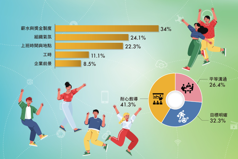 00世代期待的企業文化與領導風格